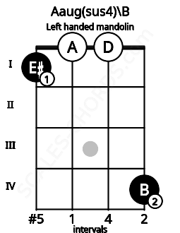 Fretboard image for the Aaug(sus4)\B chord on left handled mandolin frets: 4 0 0 1