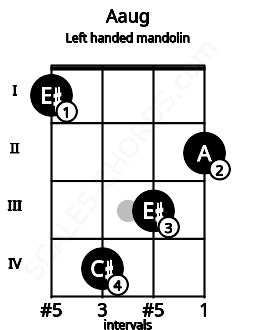 Fretboard image for the Aaug chord on left handled mandolin frets: 2 3 4 1