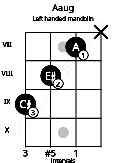 Fretboard image for the Aaug chord on left handled mandolin frets: x 7 8 9