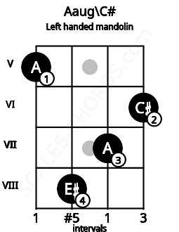 Fretboard image for the Aaug\C# chord on left handled mandolin frets: 6 7 8 5