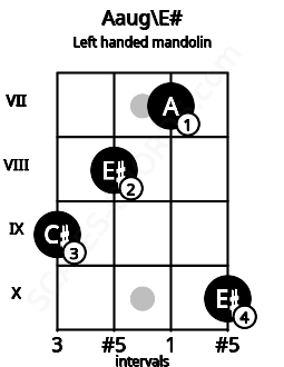 Fretboard image for the Aaug\E# chord on left handled mandolin frets: 10 7 8 9