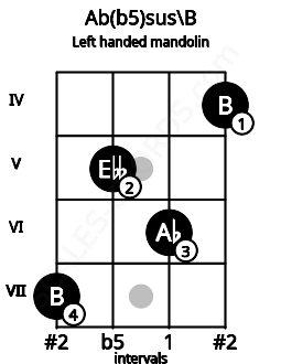 Fretboard image for the Ab(b5)sus\B chord on left handled mandolin frets: 4 6 5 7