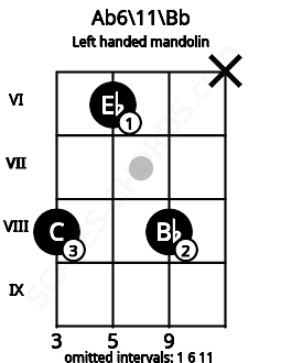 Fretboard image for the Ab6\11\Bb chord on left handled mandolin frets: x 8 6 8