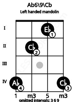 Fretboard image for the Ab6\9\Cb chord on left handled mandolin frets: 4 1 2 4