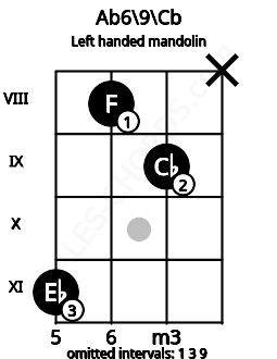 Fretboard image for the Ab6\9\Cb chord on left handled mandolin frets: x 9 8 11