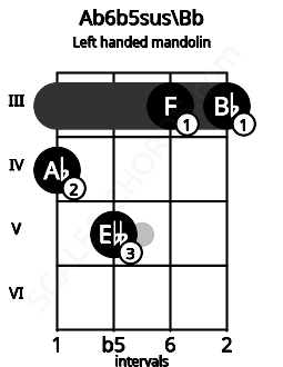Fretboard image for the Ab6b5sus\Bb chord on left handled mandolin frets: 3 3 5 4