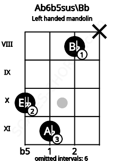 Fretboard image for the Ab6b5sus\Bb chord on left handled mandolin frets: x 8 11 10
