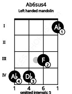 Fretboard image for the Ab6sus4 chord on left handled mandolin frets: 1 3 4 4