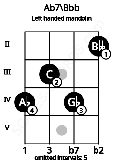 Fretboard image for the Ab7\Bbb chord on left handled mandolin frets: 2 4 3 4