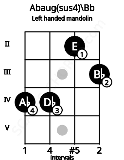 Fretboard image for the Abaug(sus4)\Bb chord on left handled mandolin frets: 3 2 4 4
