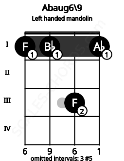 Fretboard image for the Abaug6\9 chord on left handled mandolin frets: 1 3 1 1