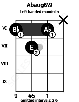 Fretboard image for the Abaug6\9 chord on left handled mandolin frets: x 6 7 6