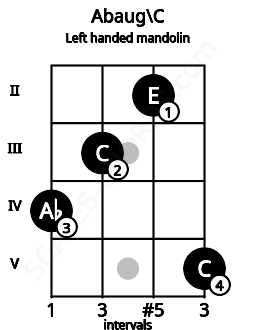 Fretboard image for the Abaug\C chord on left handled mandolin frets: 5 2 3 4