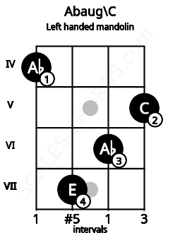Fretboard image for the Abaug\C chord on left handled mandolin frets: 5 6 7 4