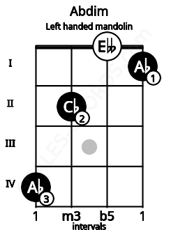 Fretboard image for the Abdim chord on left handled mandolin frets: 1 0 2 4