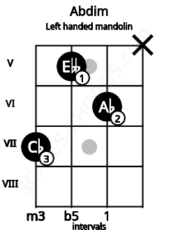 Fretboard image for the Abdim chord on left handled mandolin frets: x 6 5 7