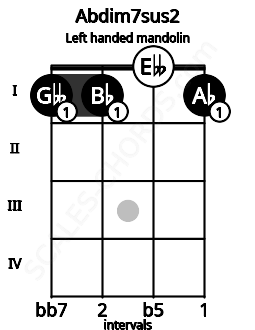 Fretboard image for the Abdim7sus2 chord on left handled mandolin frets: 1 0 1 1