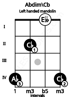 Fretboard image for the Abdim\Cb chord on left handled mandolin frets: 4 0 2 4