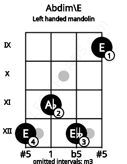 Fretboard image for the Abdim\E chord on left handled mandolin frets: 9 12 11 12