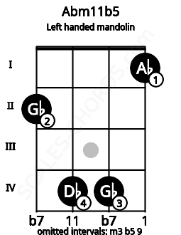 Fretboard image for the Abm11b5 chord on left handled mandolin frets: 1 4 4 2