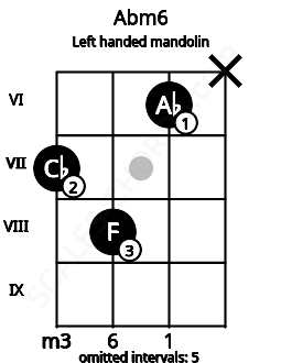 Fretboard image for the Abm6 chord on left handled mandolin frets: x 6 8 7