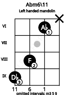 Fretboard image for the Abm6\11 chord on left handled mandolin frets: x 6 8 9