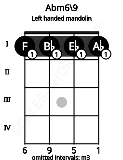 Fretboard image for the Abm6\9 chord on left handled mandolin frets: 1 1 1 1