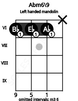 Fretboard image for the Abm6\9 chord on left handled mandolin frets: x 6 6 6
