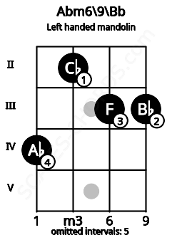 Fretboard image for the Abm6\9\Bb chord on left handled mandolin frets: 3 3 2 4