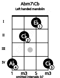 Fretboard image for the Abm7\Cb chord on left handled mandolin frets: 4 1 2 4