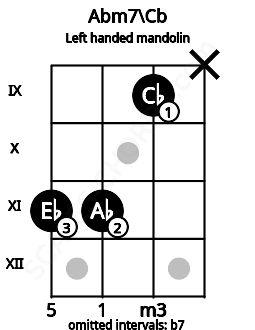 Fretboard image for the Abm7\Cb chord on left handled mandolin frets: x 9 11 11