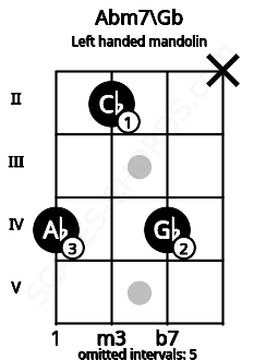Fretboard image for the Abm7\Gb chord on left handled mandolin frets: x 4 2 4