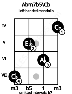 Fretboard image for the Abm7b5\Cb chord on left handled mandolin frets: 4 6 5 7