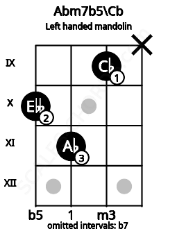 Fretboard image for the Abm7b5\Cb chord on left handled mandolin frets: x 9 11 10