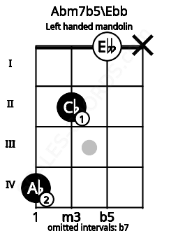 Fretboard image for the Abm7b5\Ebb chord on left handled mandolin frets: x 0 2 4