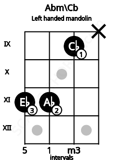Fretboard image for the Abm\Cb chord on left handled mandolin frets: x 9 11 11