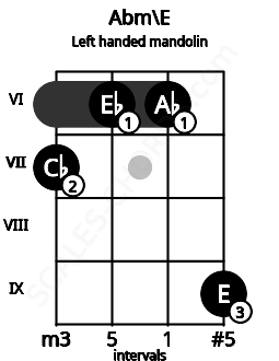 Fretboard image for the Abm\E chord on left handled mandolin frets: 9 6 6 7