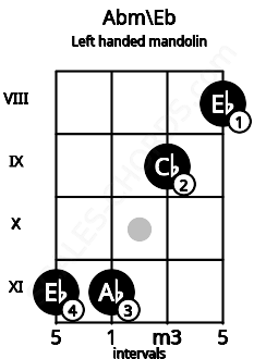 Fretboard image for the Abm\Eb chord on left handled mandolin frets: 8 9 11 11
