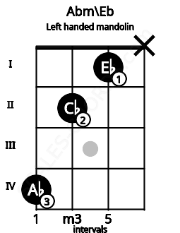 Fretboard image for the Abm\Eb chord on left handled mandolin frets: x 1 2 4