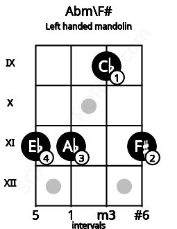 Fretboard image for the Abm\F# chord on left handled mandolin frets: 11 9 11 11