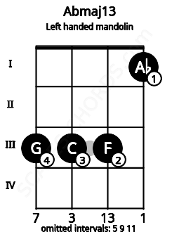 Fretboard image for the Abmaj13 chord on left handled mandolin frets: 1 3 3 3
