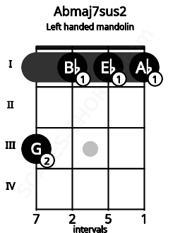 Fretboard image for the Abmaj7sus2 chord on left handled mandolin frets: 1 1 1 3