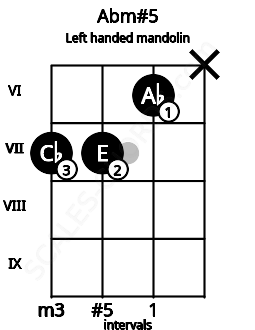 Fretboard image for the Abm#5 chord on left handled mandolin frets: x 6 7 7