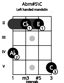 Fretboard image for the Abm#5\C chord on left handled mandolin frets: 5 2 2 4