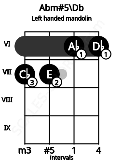 Fretboard image for the Abm#5\Db chord on left handled mandolin frets: 6 6 7 7