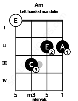 Fretboard image for the Am chord on left handled mandolin frets: 2 2 3 0