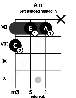 Fretboard image for the Am chord on left handled mandolin frets: x 7 7 8
