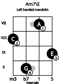 Fretboard image for the Am7\E chord on left handled mandolin frets: 9 7 10 8