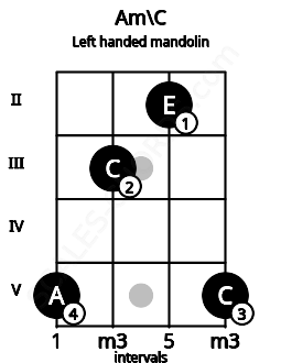 Fretboard image for the Am\C chord on left handled mandolin frets: 5 2 3 5