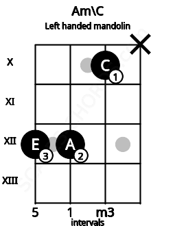Fretboard image for the Am\C chord on left handled mandolin frets: x 10 12 12